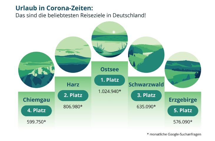 Urlaub in Corona-Zeiten: Das sind die beliebtesten Reiseziele in Deutschland!